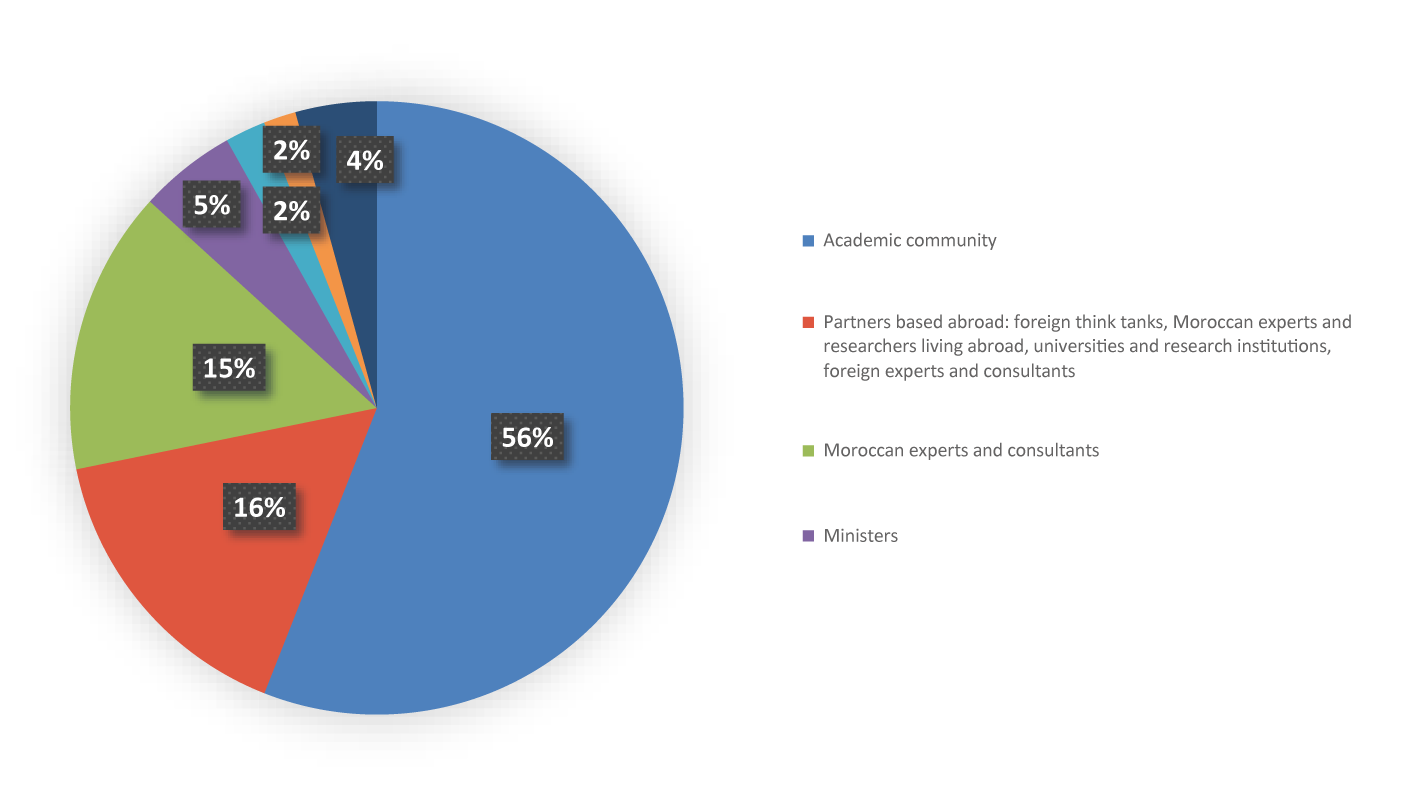 Breakdown of IRES associate researchers per type of institution 