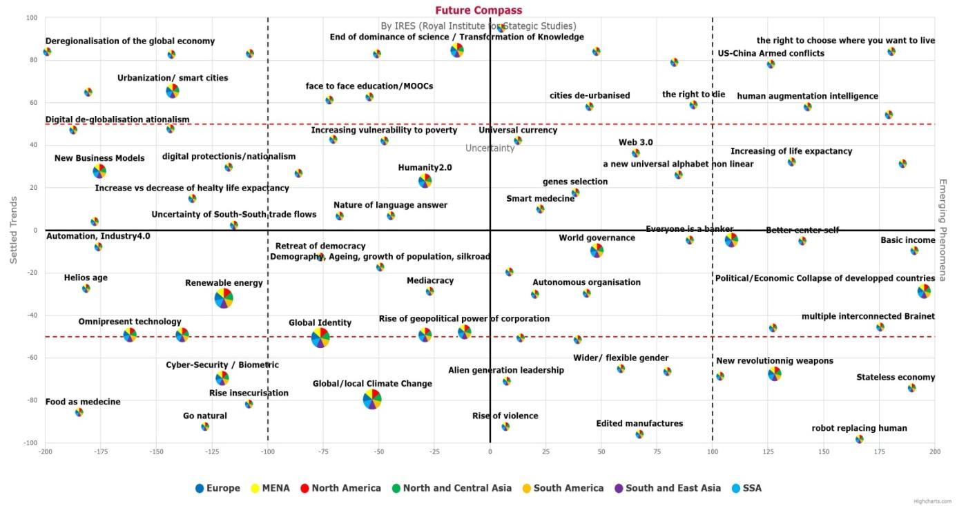 Structural trends on the horizon of 2030-2050