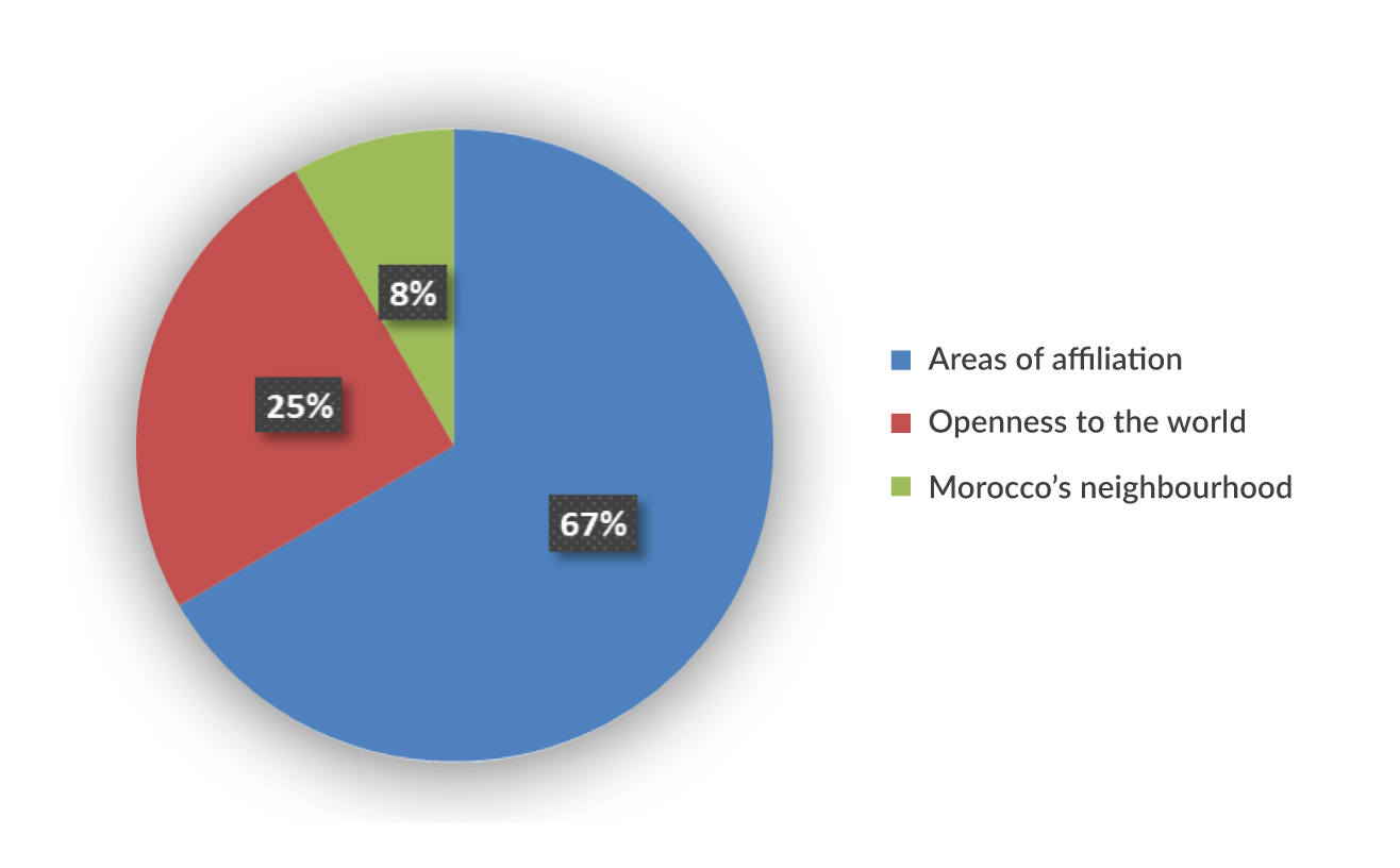 Breakdown of IRES’ actions of cooperation with Morocco’s neighbourhood countries, its areas of affiliation as well as its zone of openness to the world, 2008-2019