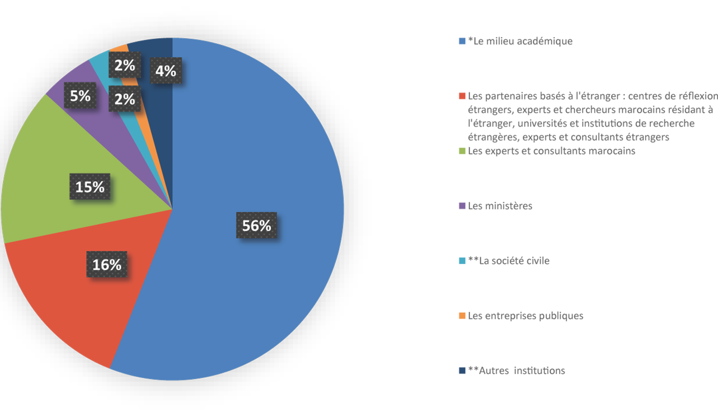 Répartition des chercheurs associés de l’IRES, appartenant au milieu universitaire, 2008-2019